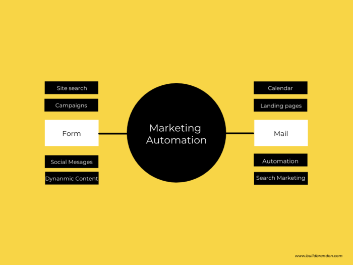 yếu tố cần thiết khi triển khai Inbound Marketing