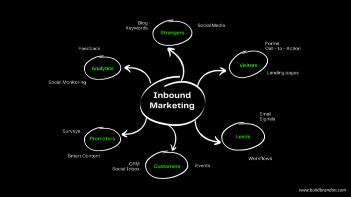 yếu tố cần thiết khi triển khai Inbound Marketing