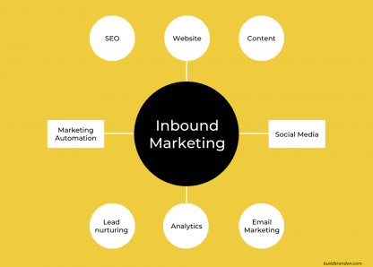 7 yếu tố cần thiết khi triển khai Inbound Marketing