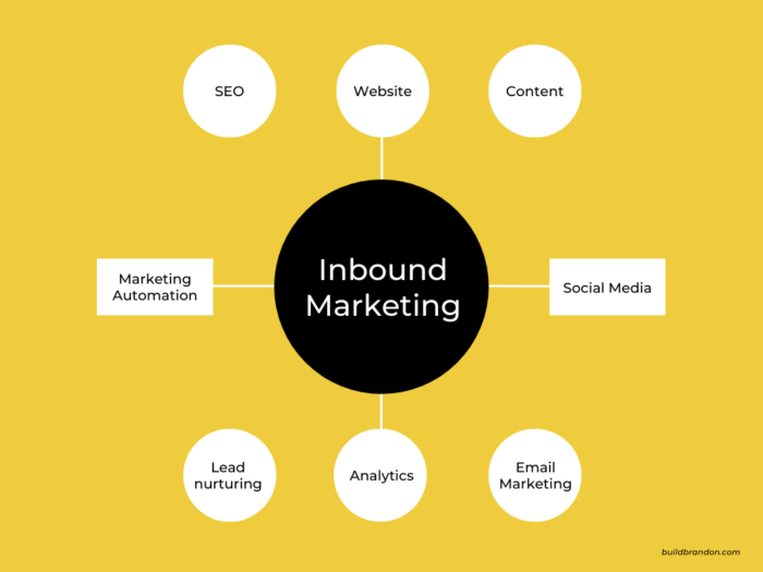 yếu tố cần thiết khi triển khai Inbound Marketing