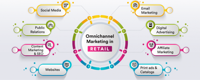 chiến lược tiếp thị đa kênh cho ecommerce